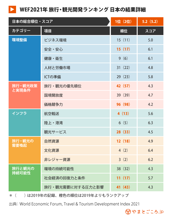 図03_観光競争力ランキング