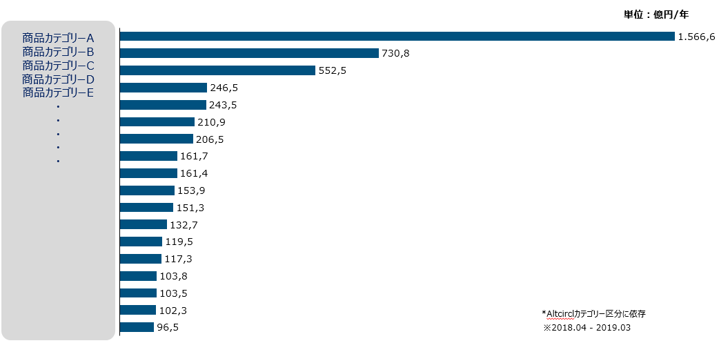 図07_特定商品カテゴリーにおけるインバウンド市場規模（2019）