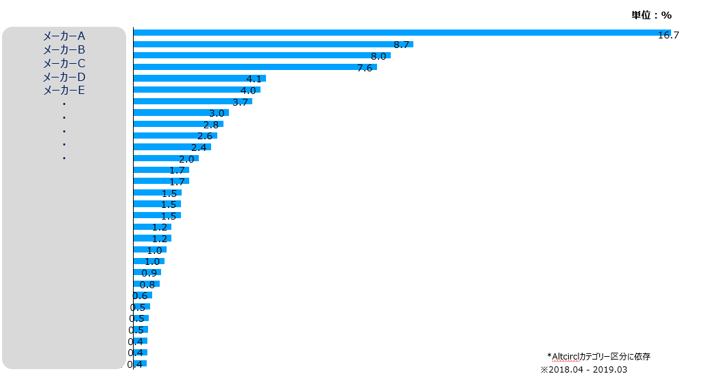 図08_特定カテゴリーにおけるメーカーごとのマーケットシェア（2019）