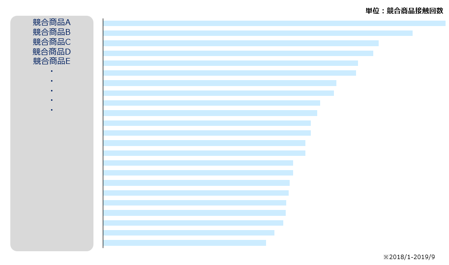 図10_特定カテゴリーにおける特定メーカーAの競合商品群（2019）