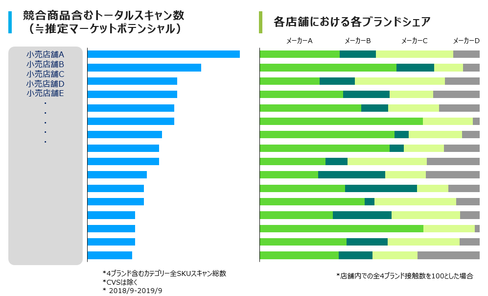 図12_特定カテゴリー商品におけるインバンド主要店舗リスト及びポテンシャル、店舗内での競合シェア（2019）