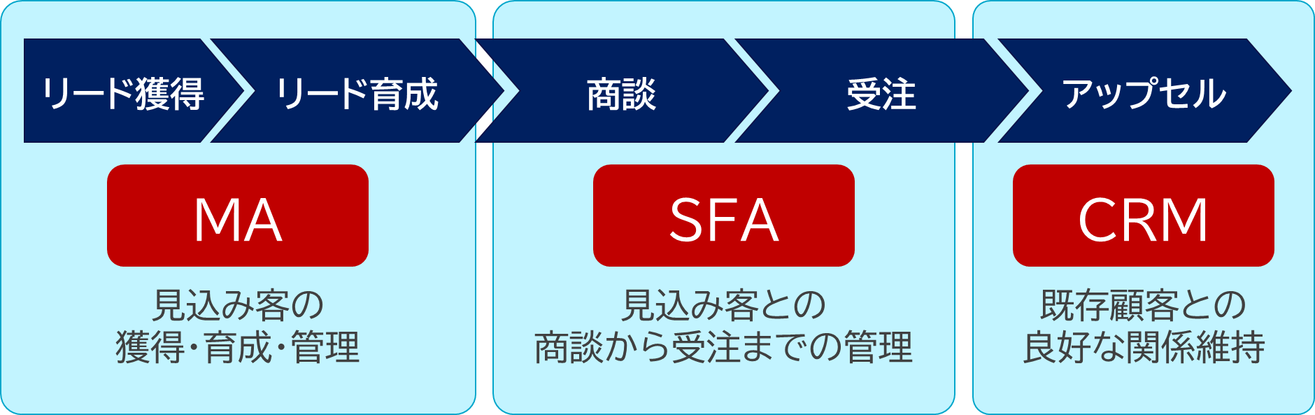 CRMとMA・SFAの違い