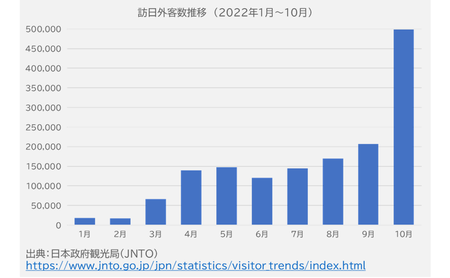 訪日外客数推移(2022年1月～10月)