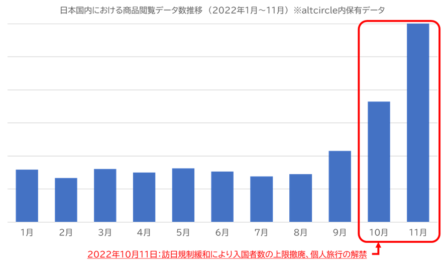 日本国内における商品閲覧データ数推移(2022年1月～11月)※altcircle内保有データ