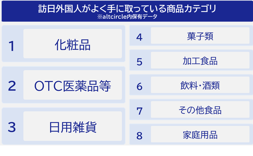 訪日外国人がよく手に取っている商品カテゴリ altcircle内保有データ