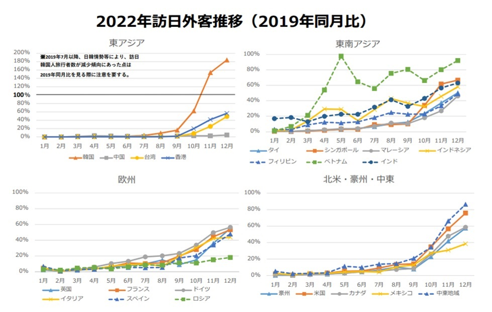 図22_2022年訪日外客推移（2019年同月比）