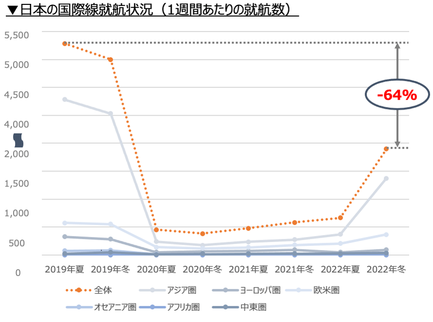 図23_日本の国際線就航状況（1週間あたりの就航数）