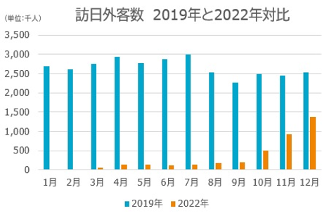 図27_訪日外客数 2019年と2022年対比