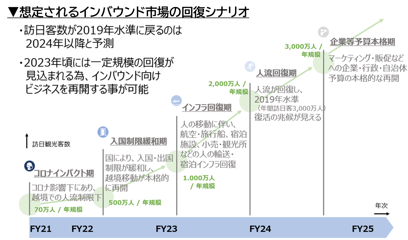 図29_想定されるインバウンド市場の回復シナリオ