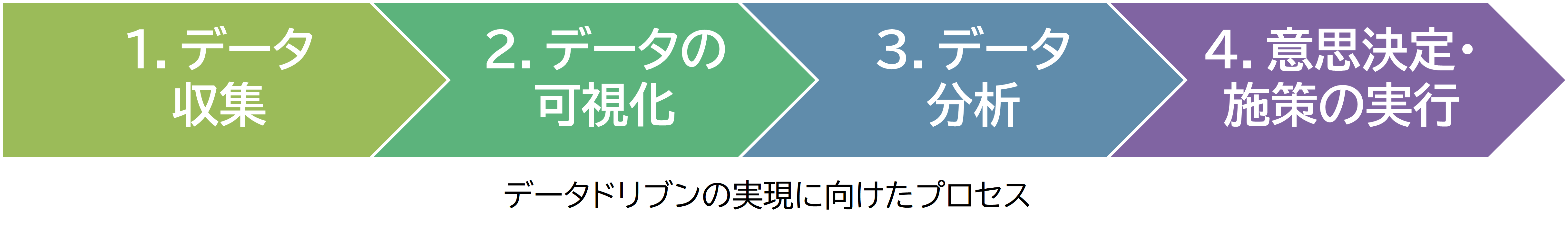 データドリブンの実現に向けたプロセス