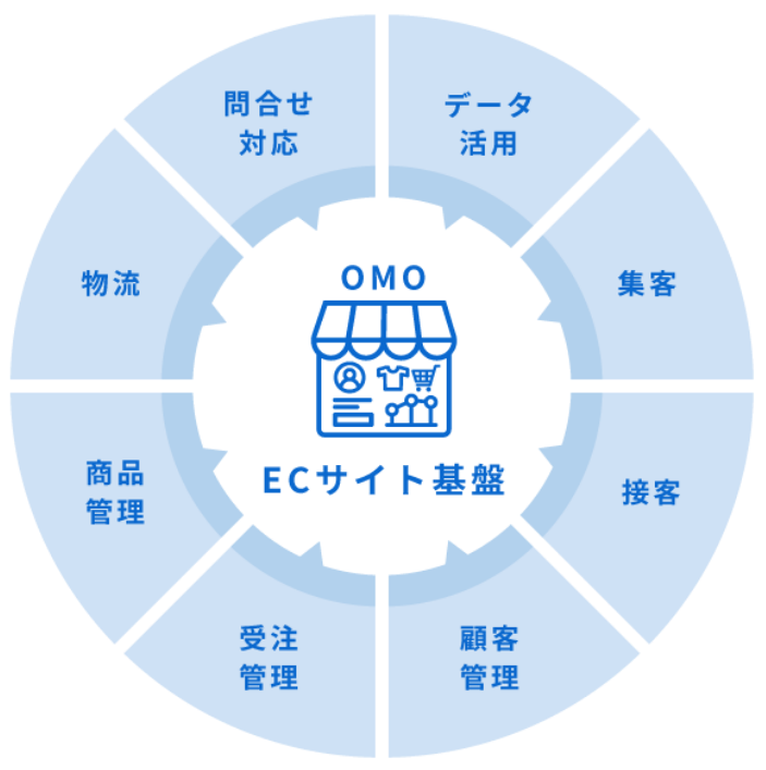 エンタープライズECで実現する顧客体験イメージ