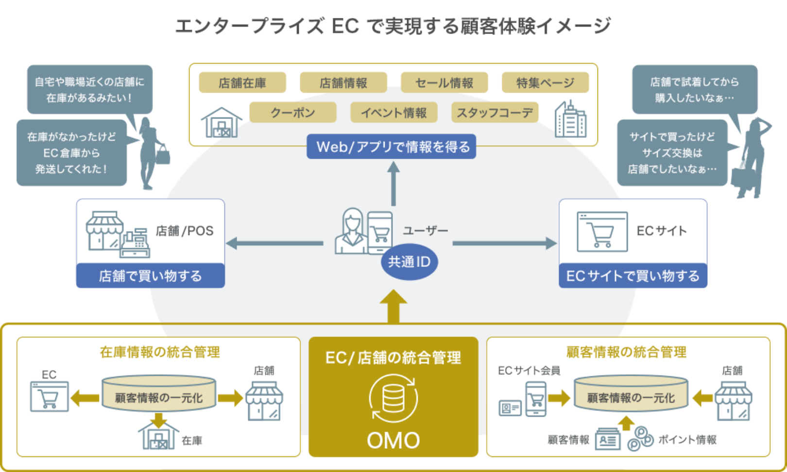 OMO ECサイト基盤