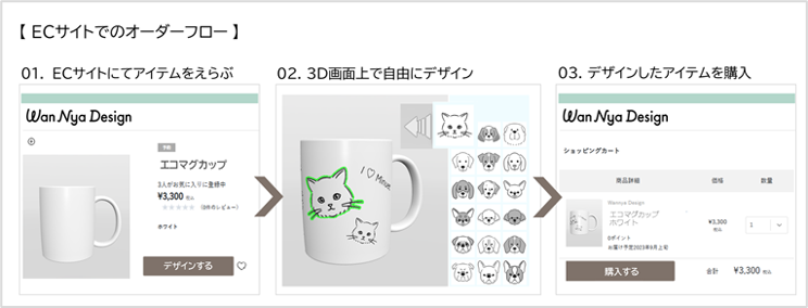 ECサイトでのオーダーフロー