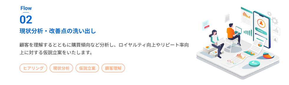 「現状分析・改善点の洗い出し」顧客を理解するとともに購買傾向など分析し、ロイヤルティ向上やリピート率向上に対する仮説立案をいたします。ヒアリング、現状分析、仮説立案、顧客理解