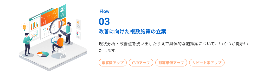 「改善に向けた複数施策の立案」現状分析・改善点を洗い出したうえで具体的な施策案について、いくつか提示いたします。集客数アップ、CVRアップ、顧客単価アップ、リピート率アップ