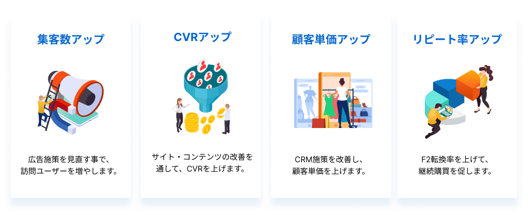 「集客数アップ」広告施策を見直す事で、訪問ユーザーを増やします。「CVRアップ」サイト・コンテンツの改善を通して、CVRを上げます。「顧客単価アップ」CRM施策を改善し、顧客単価を上げます。「リピート率アップ」F2転換率を上げて、継続購買を促します。