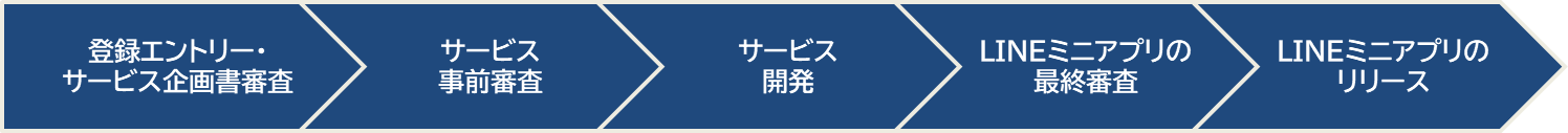 登録エントリー・サービス企画書審査 → サービス事前審査 → サービス開発 → LINEミニアプリの最終審査 → LINEミニアプリのリリース