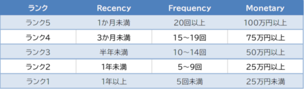 【RFM分析の分類例