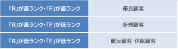 「R」と「F」を基準にした分析の例