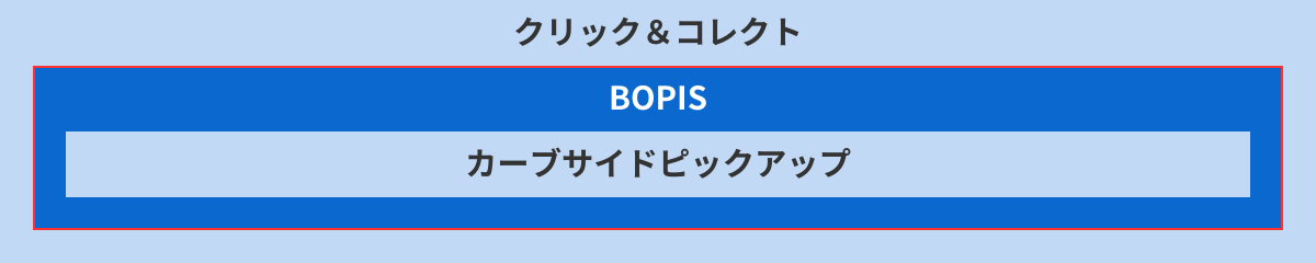 【カーブサイドピックアップ・BOPIS・クリック＆コレクトの関係】