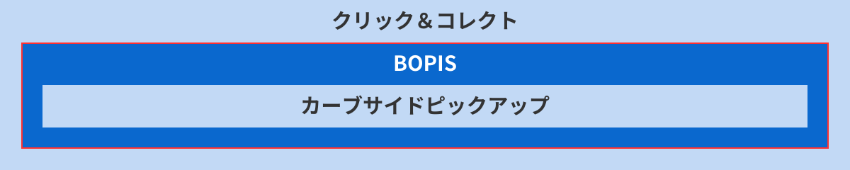 click here 【カーブサイドピックアップ・BOPIS・クリック&コレクトの関係】