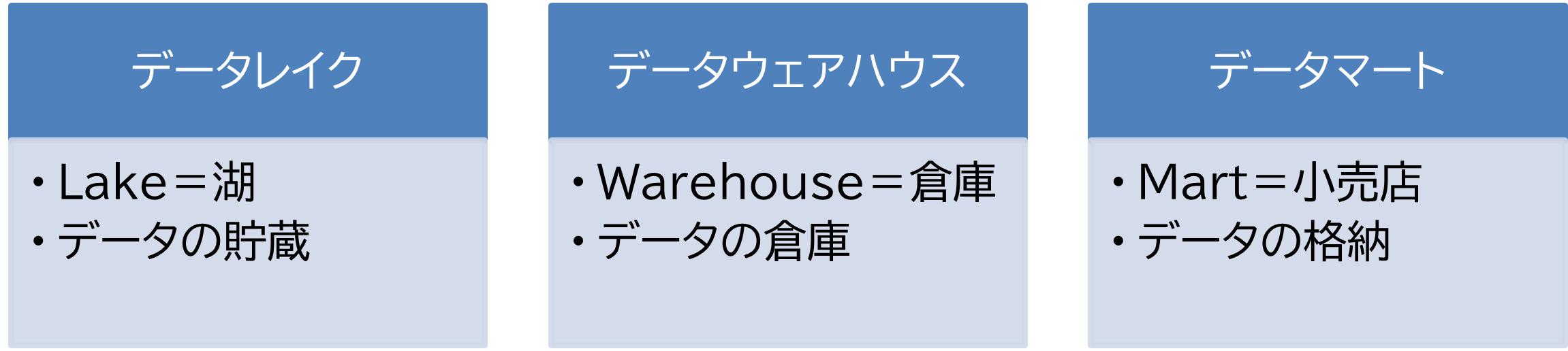 click here データマート・データウェアハウス・データレイクそれぞれの役割や位置づけ