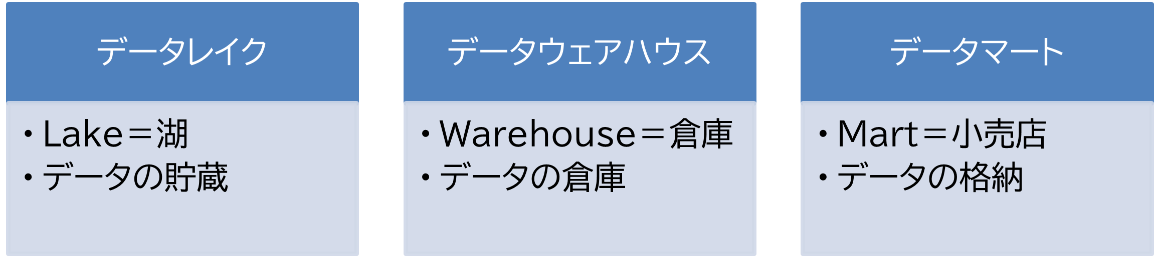 データマート・データウェアハウス・データレイクそれぞれの役割や位置づけ