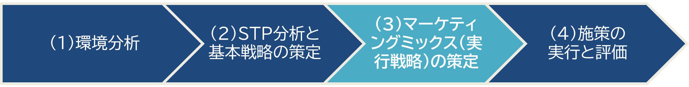 click here マーケティング戦略の工程
