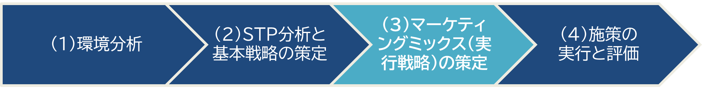 マーケティング戦略の工程