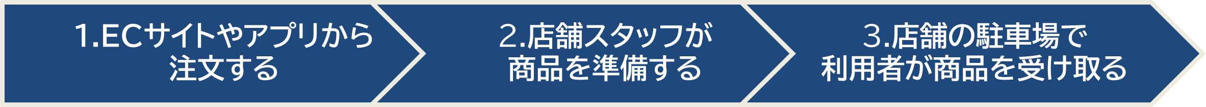 click here 一般的なカーブサイドピックアップの仕組み