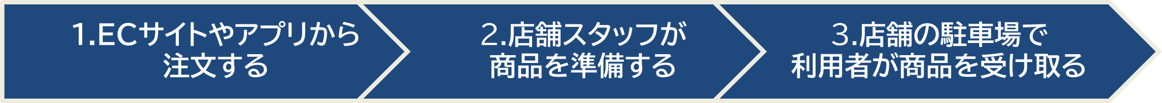 一般的なカーブサイドピックアップの仕組み