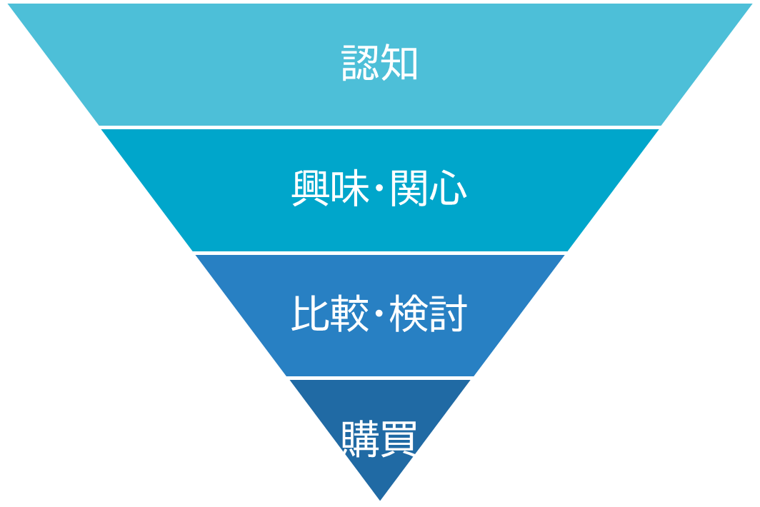 パーチェスファネル図