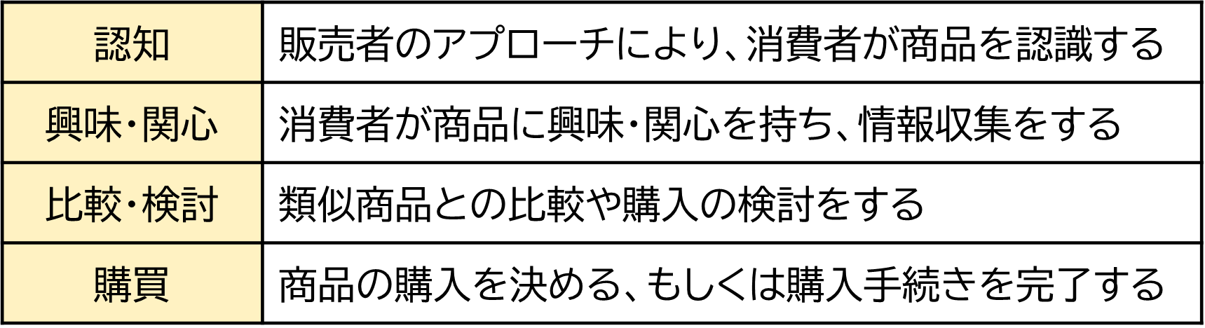 パーチェスファネル表