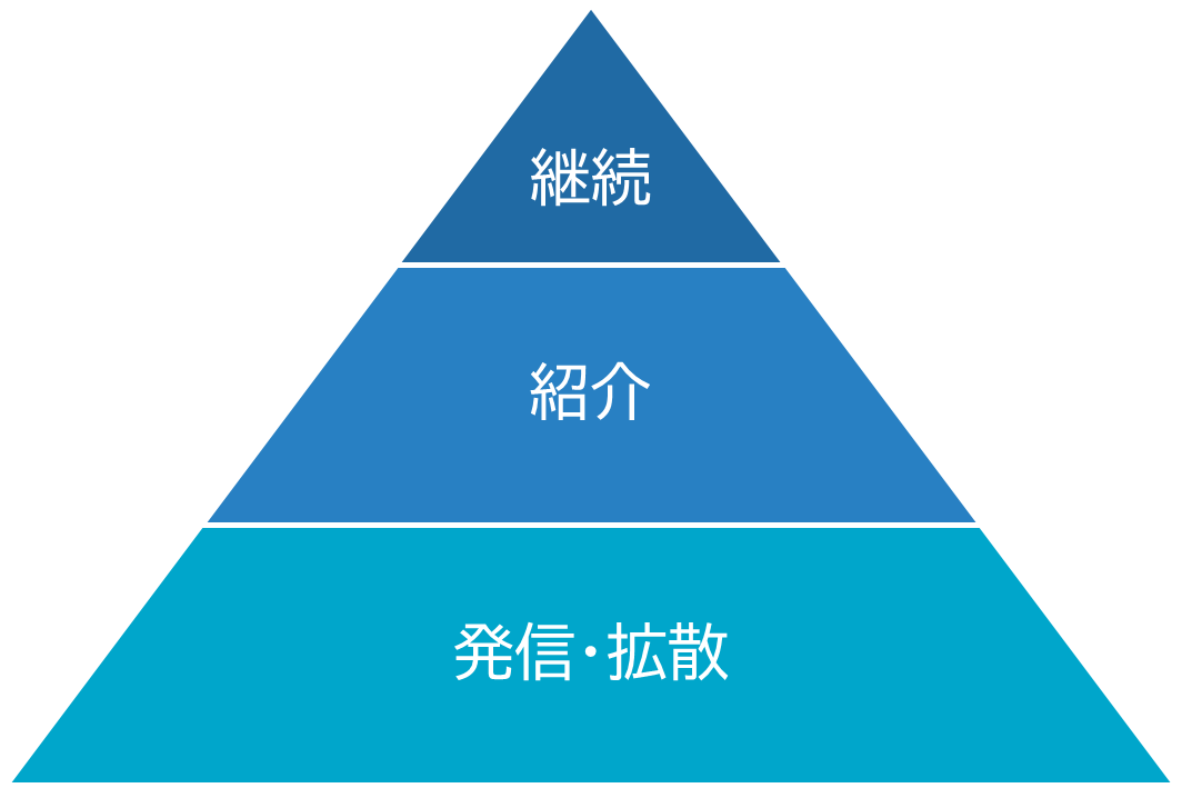 パーチェスファネル図