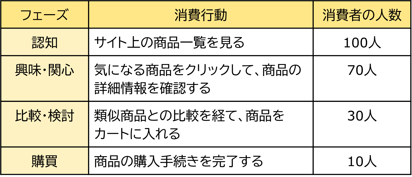 パーチェスファネル分析表