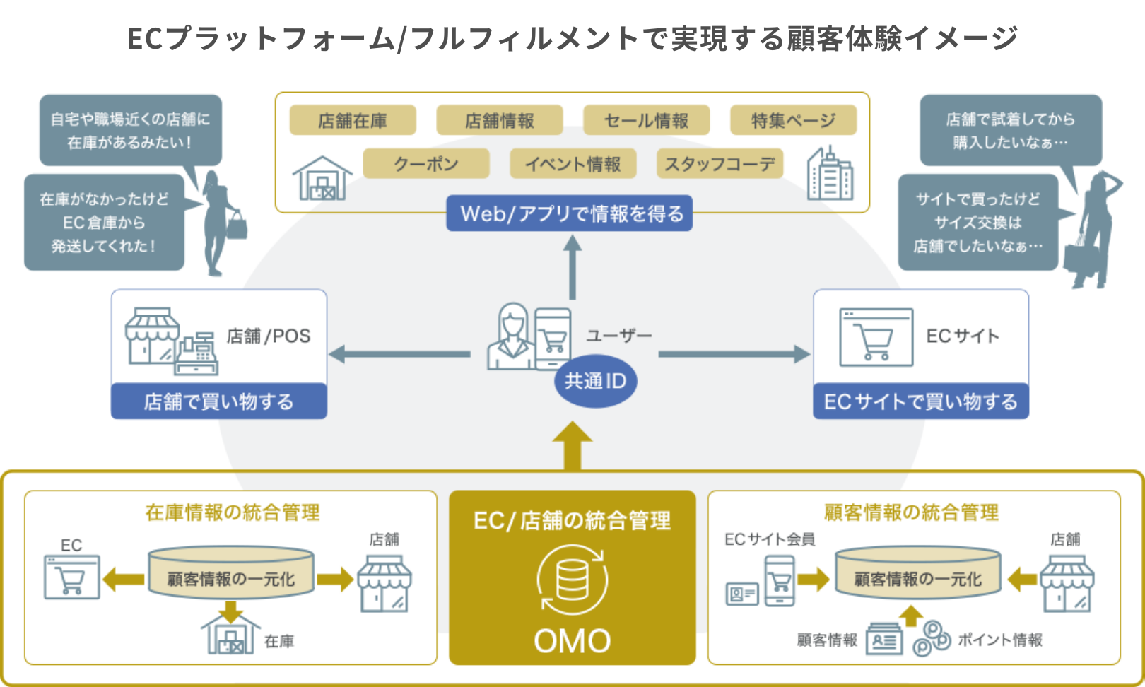 ECプラットフォーム/フルフィルメントで実現する顧客体験イメージ