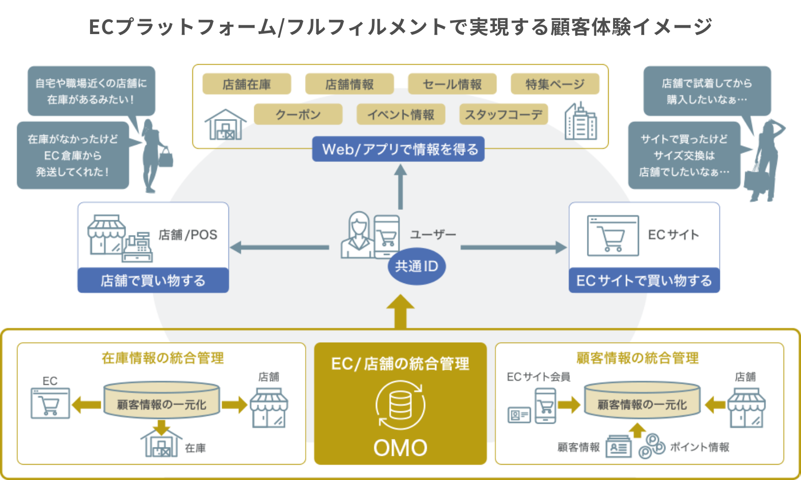 OMO ECサイト基盤