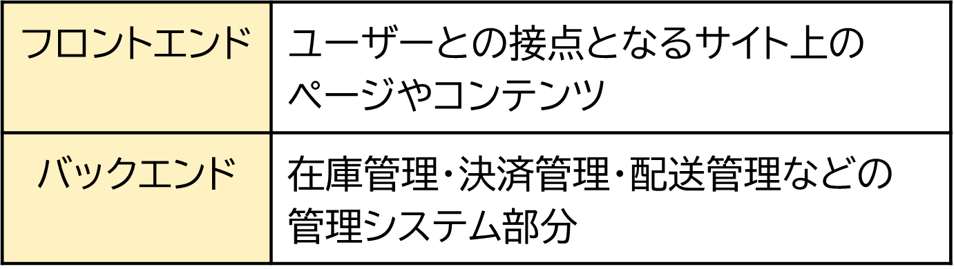 click here ECサイトのフロントエンドとバックエンド