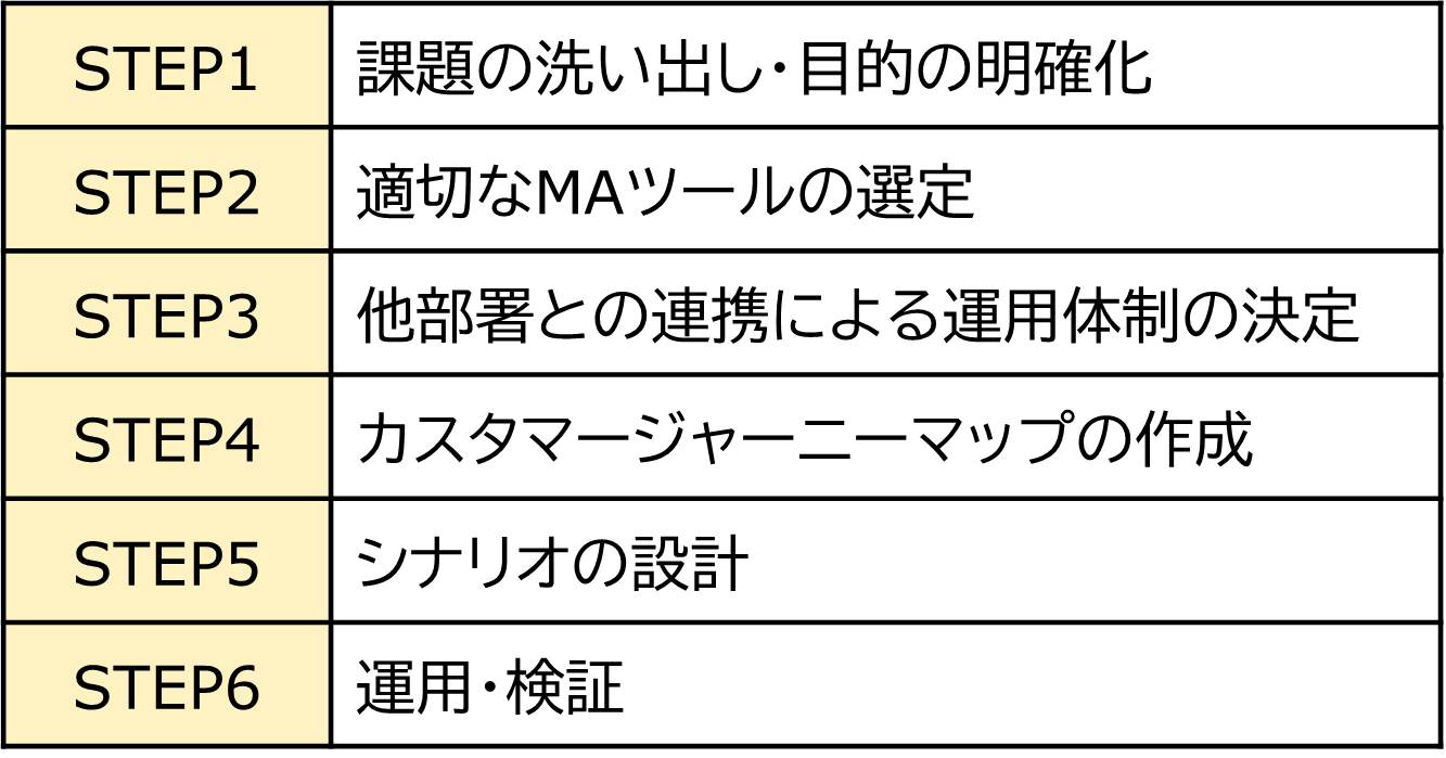 click here MAツールを導入する際の主な流れ