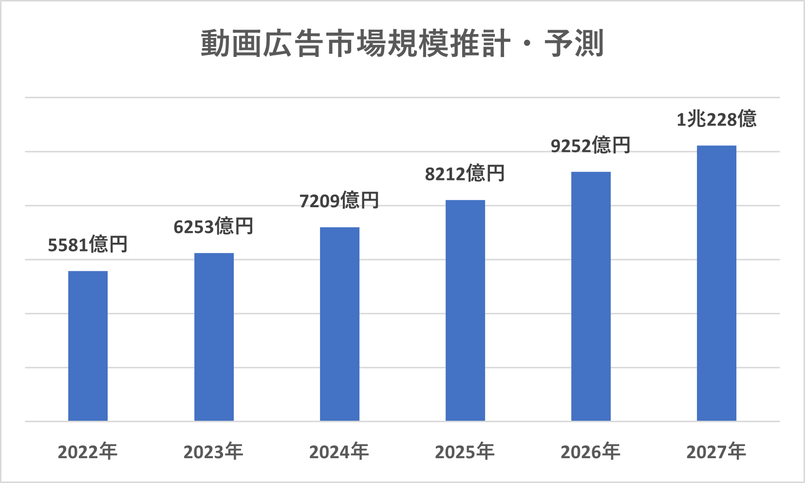click here 動画広告市場規模推計・予測
