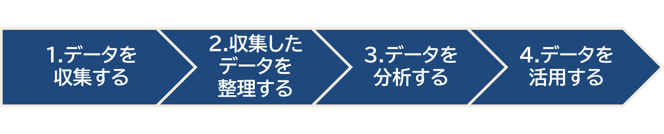 click here データドリブンマーケティングの4ステップ