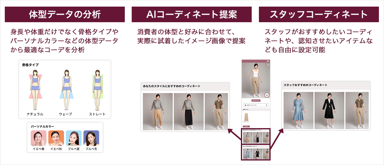 パーソナライズドレコメンド