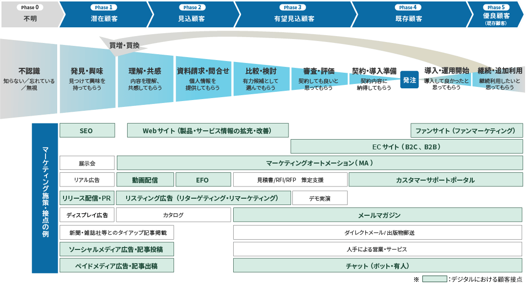 企業が持つデジタルチャネルの例