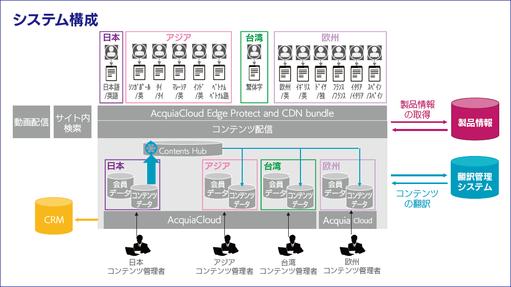 システム構成