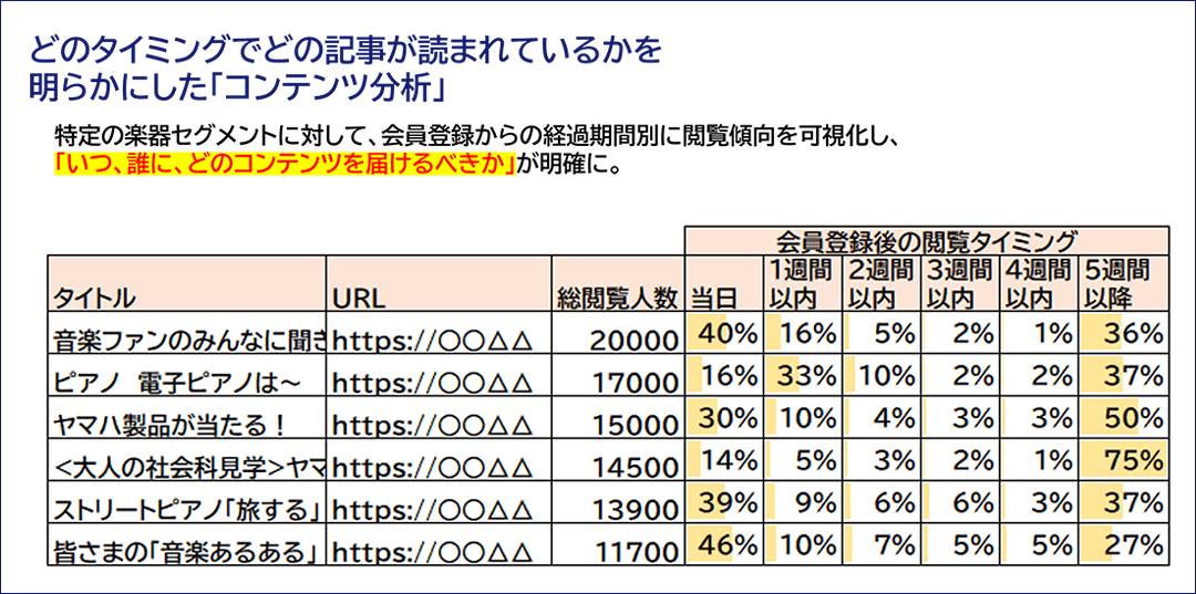 コンテンツ分析