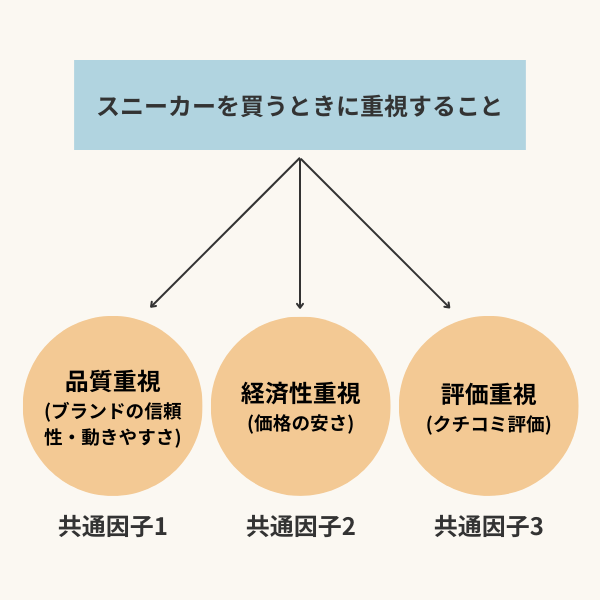 因子分析