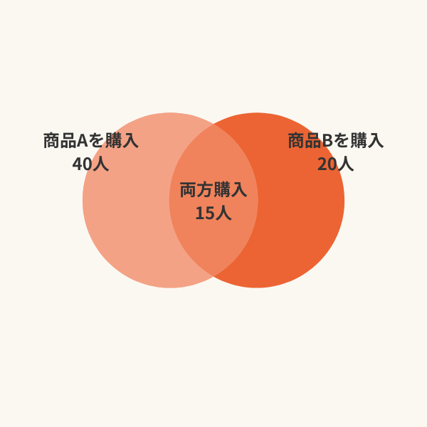 バスケット分析