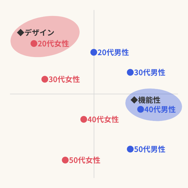 コレスポンデンス分析