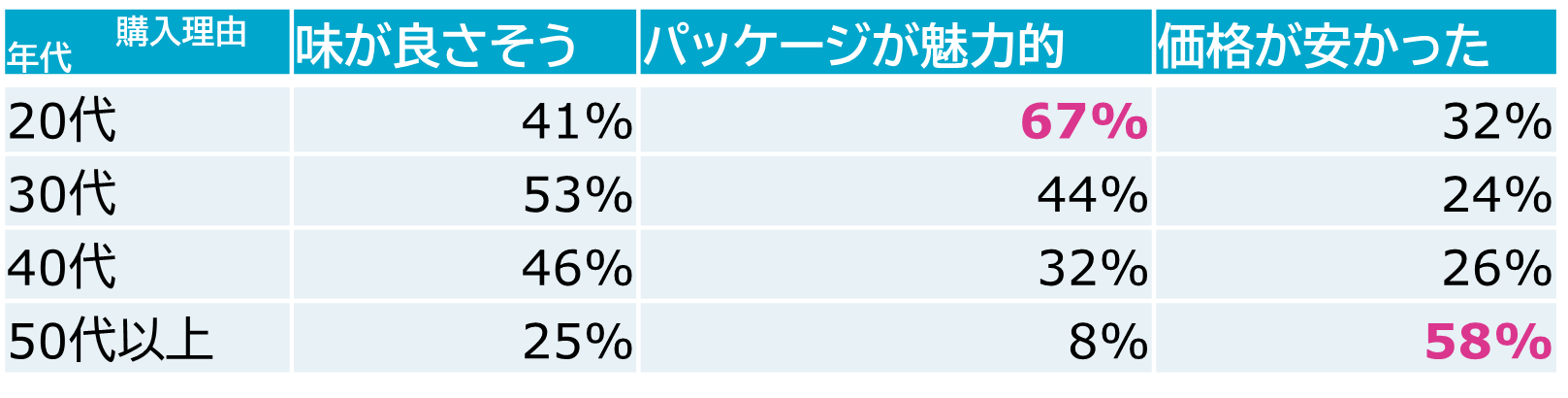 クロス集計分析