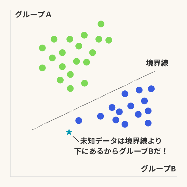 判別分析